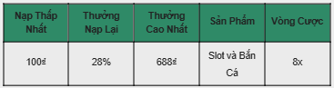 Thưởng Nạp Lại 28% Tại Slot & Bắn Cá Tại E2BET!