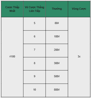 Chuỗi Thắng Liền Tay Từ 5 Đến 10 Trận Tại Đá Gà SV388 E2BET